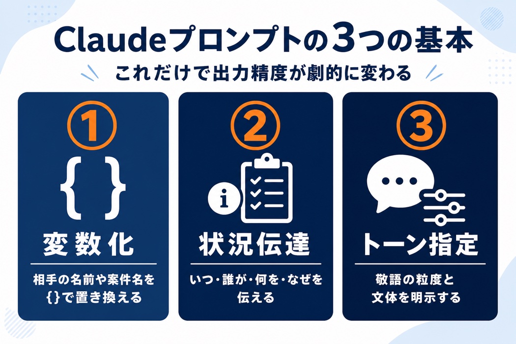 Claudeプロンプトの3つの基本要素:変数化・状況伝達・トーン指定の図解、宮崎の中小企業経営者向け。