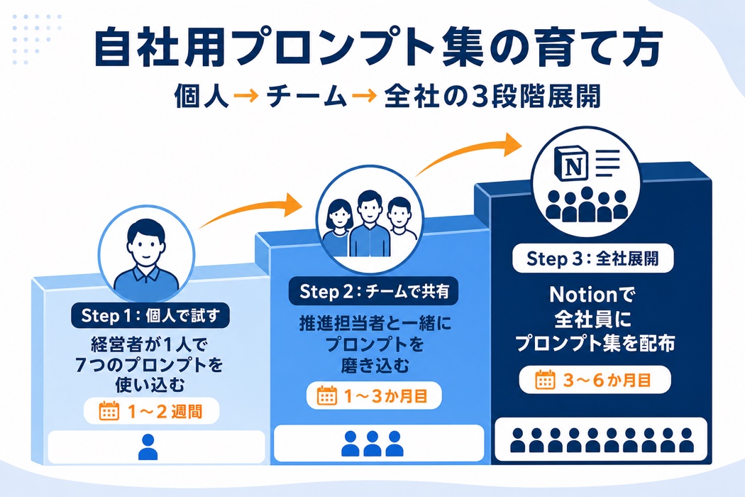 自社用プロンプト集の育て方図解:個人で試す→チームで共有→全社展開、宮崎の中小企業向け。