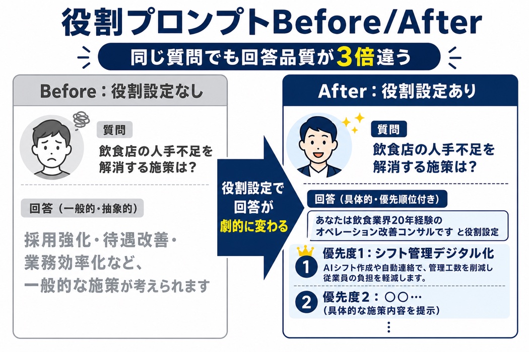 Claude役割プロンプトのBefore/After比較:同じ質問に対し役割設定なしは一般論、役割設定ありは具体的・優先順位付きの回答になる違いを宮崎の中小企業経営者向けに視覚化。