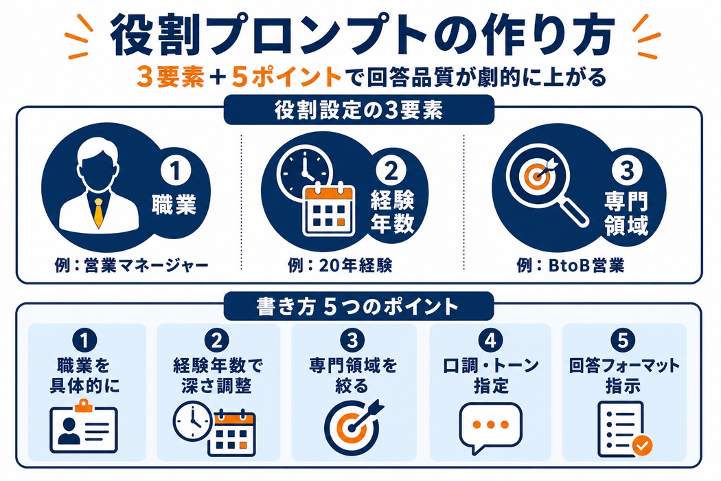 Claude役割プロンプト設定の3要素(職業・経験年数・専門領域)と書き方5ポイント(具体性・経験年数・専門領域絞り込み・トーン指定・フォーマット指示)を宮崎の中小企業経営者向けに整理。