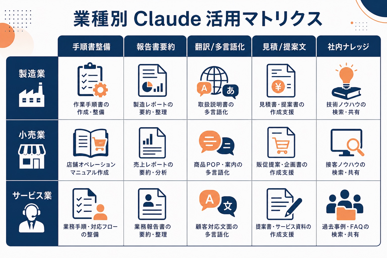 製造業・小売業・サービス業の3業種×5活用カテゴリ(手順書整備・報告書要約・翻訳と多言語化・見積と提案文・社内ナレッジ)のマトリクス。各セルにアイコンと活用例ラベルを配置した業種別Claude活用の全体俯瞰インフォグラフィック。