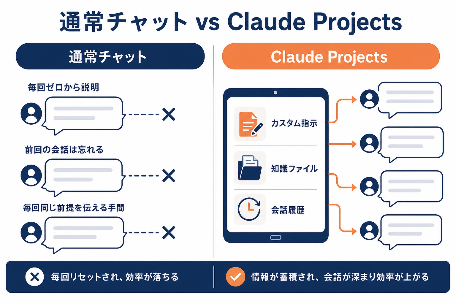 通常チャットとClaude Projectsの違いを示す対比インフォグラフィック。左側「通常チャット」では毎回ゼロから説明・前回会話は忘れる等の課題、右側「Claude Projects」ではカスタム指示・知識ファイル・会話履歴の3要素が蓄積され効率が上がる仕組みを比較。