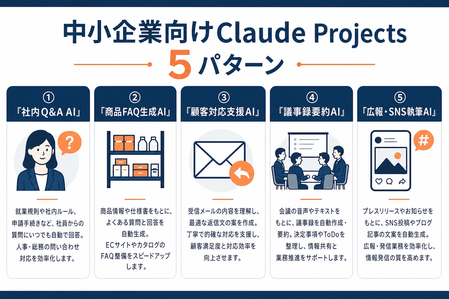 中小企業がClaude Projectsで作れる5つの専門AIパターンのインフォグラフィック。①社内Q&A AI、②商品FAQ生成AI、③顧客対応支援AI、④議事録要約AI、⑤広報SNS執筆AIを各カードでアイコンと説明文付きで横並び表示。
