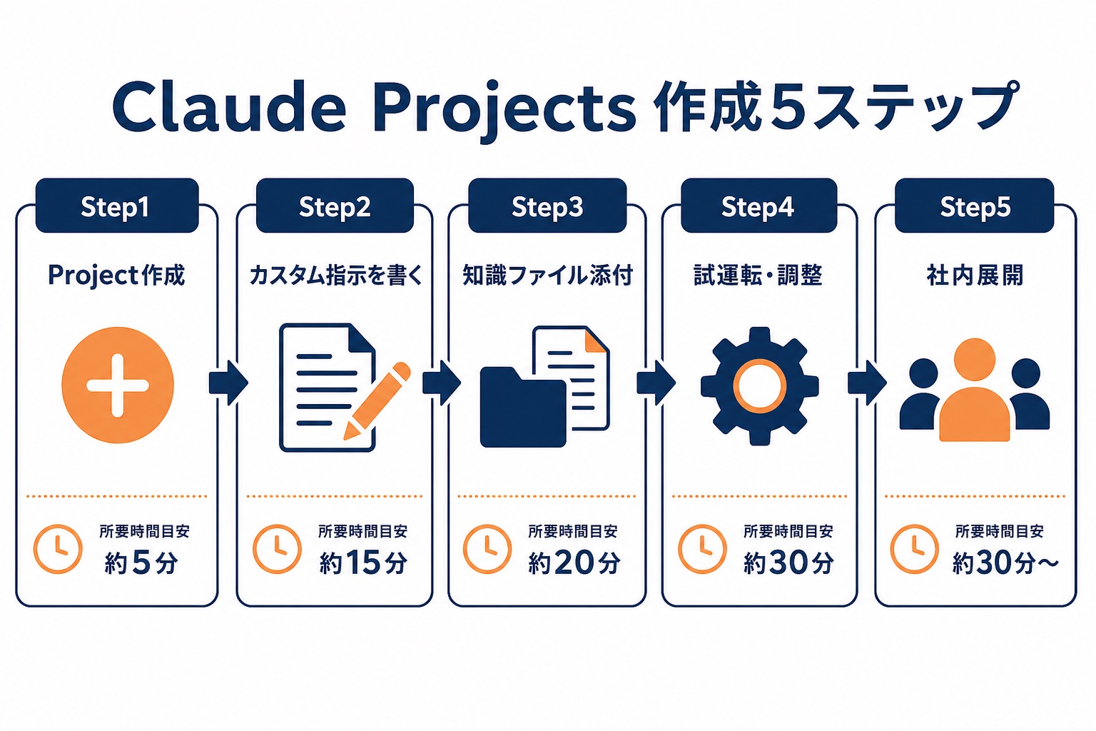 Claude Projects作成5ステップのフロー図。Step1 Project作成（5分）→Step2 カスタム指示（15分）→Step3 知識ファイル添付（20分）→Step4 試運転・調整（30分）→Step5 社内展開（30分〜）。所要時間目安付きで宮崎中小企業向けに実践手順を視覚化。