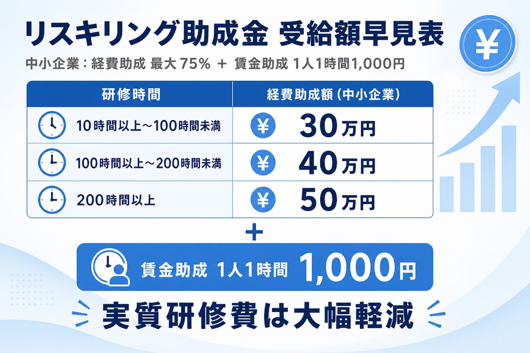 リスキリング助成金 受給額早見表（中小企業 経費助成最大75%＋賃金助成1人1時間1,000円、訓練時間別の経費助成額30万円・40万円・50万円）