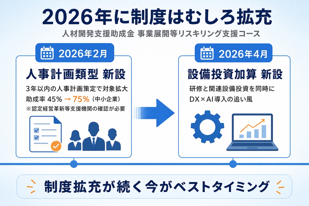 2026年に制度はむしろ拡充されている。2026年2月の人事計画類型新設（助成率45%→75%、認定経営革新等支援機関の確認が必要）と2026年4月の設備投資加算新設のタイムライン