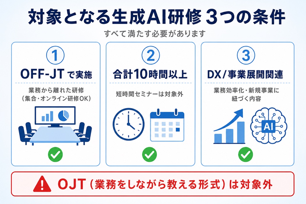 対象となる生成AI研修の3つの条件。OFF-JTで実施、合計10時間以上、DX/事業展開関連の3条件すべてを満たす必要がある（OJTは対象外）