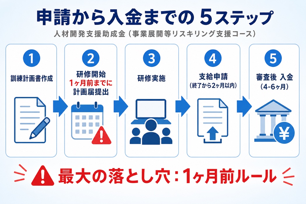 人材開発支援助成金の申請から入金までの5ステップフロー。訓練計画書作成→研修開始1ヶ月前までに計画届提出→研修実施→支給申請→審査後入金（4-6ヶ月）
