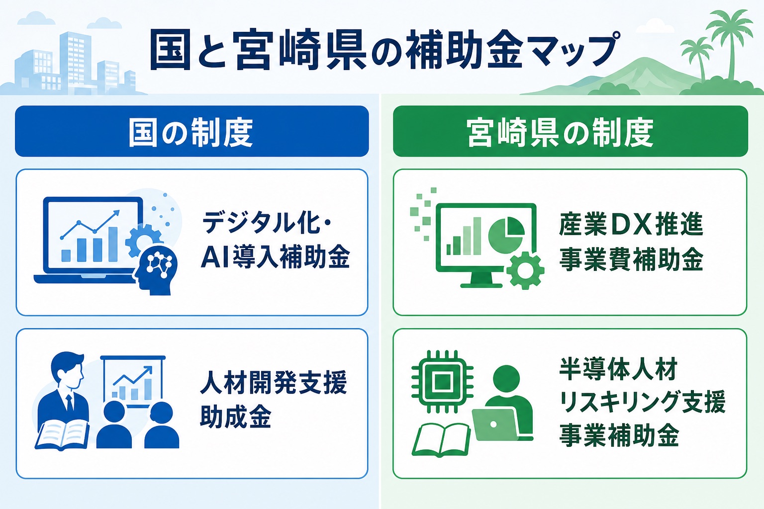 宮崎の中小企業が使えるAI・デジタル化補助金を国と宮崎県の2つに整理したインフォグラフィック。国の制度としてデジタル化・AI導入補助金と人材開発支援助成金、宮崎県の制度として産業DX推進事業費補助金と半導体人材リスキリング支援事業補助金を一覧で示している。