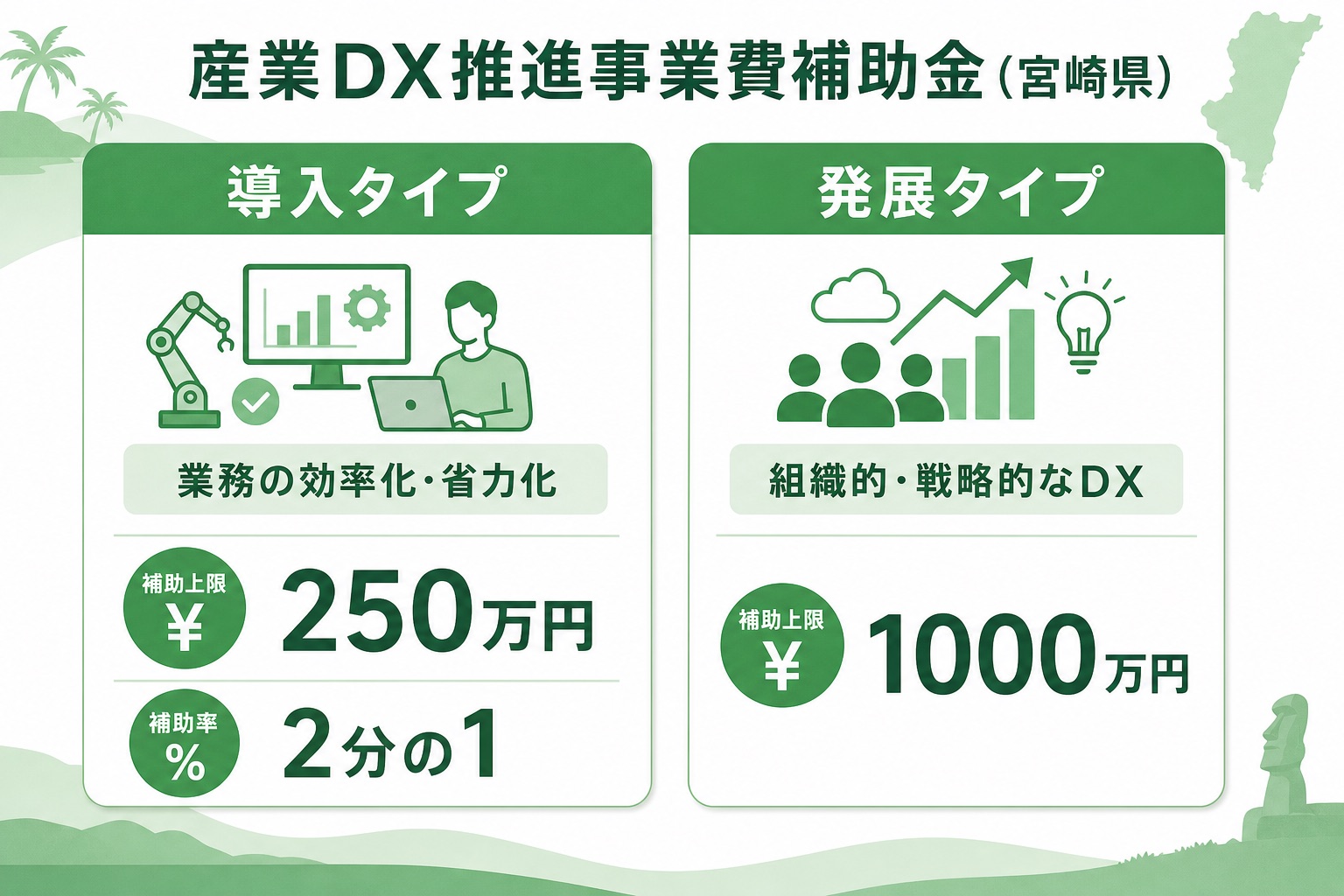 宮崎県の産業DX推進事業費補助金の2タイプを比較したインフォグラフィック。業務の効率化・省力化を対象に補助上限250万円・補助率2分の1の導入タイプと、組織的・戦略的なDXを対象に補助上限1000万円の発展タイプを左右に並べて示している。