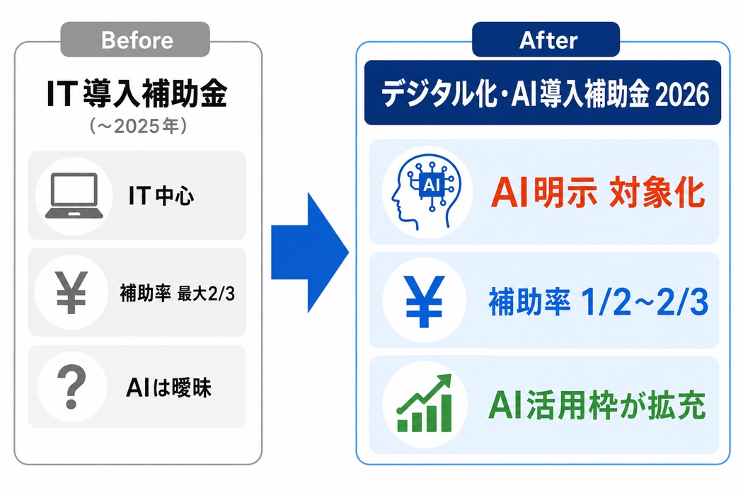 2026年補助金変更ポイント Before/After比較