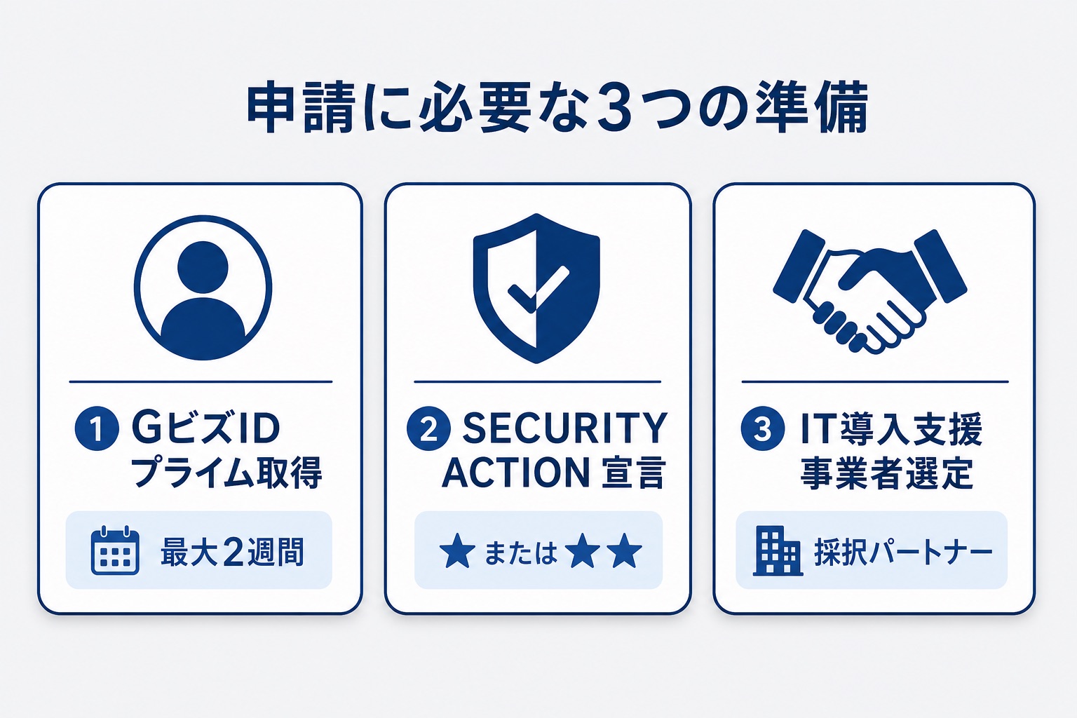 申請準備3ステップ：GビズID・SECURITY ACTION・IT導入支援事業者