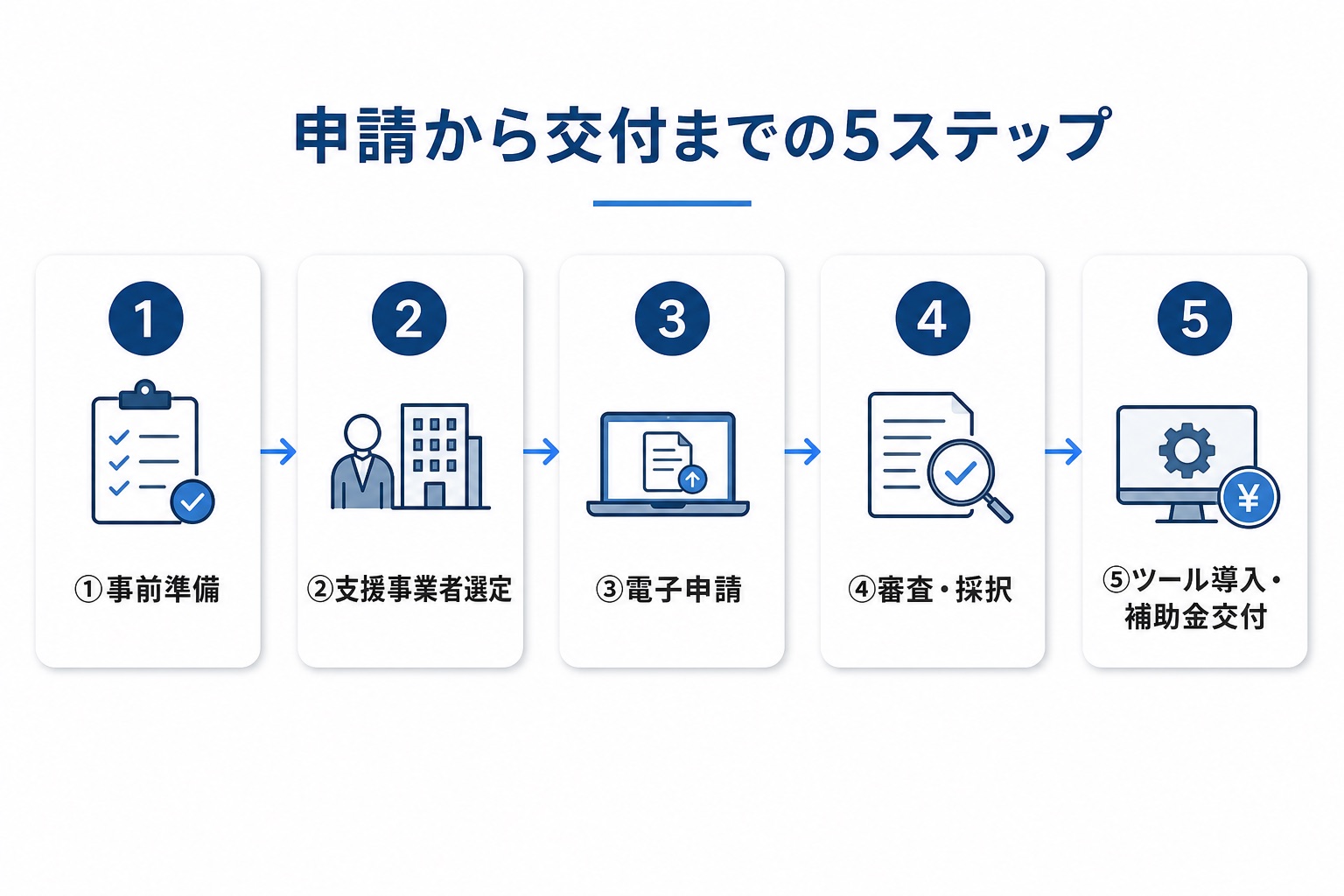 補助金申請から交付までの5ステップフロー