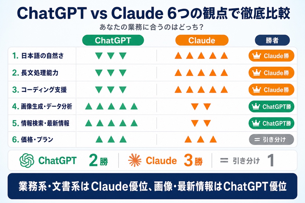【宮崎の中小企業向け】ChatGPTとClaudeの使い分け6観点比較。日本語の自然さ・長文処理・コーディング支援はClaude優位、画像生成・データ分析・情報検索はChatGPT優位、価格はほぼ同等
