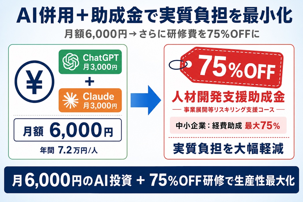 【宮崎の中小企業向け】ChatGPTとClaudeの併用＋助成金で実質負担を最小化。月額6,000円のChatGPT＋Claude使い分け運用に加え、人材開発支援助成金(事業展開等リスキリング支援コース)で経費助成が最大75%対象（要件審査あり）