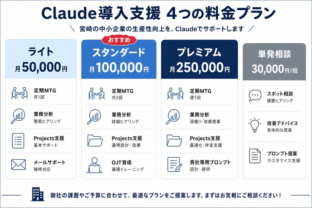 宮崎の中小企業向けClaude導入支援の4つの料金プラン比較表。ライト月50000円・スタンダード月100000円・プレミアム月250000円・単発相談30000円の主要機能をアイコン付きで整理したインフォグラフィック。