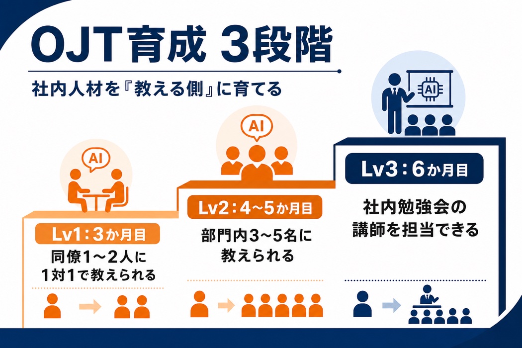 宮崎の中小企業向けClaude導入支援のOJT育成3段階プロセス。Lv1で同僚1〜2人、Lv2で部門内3〜5名、Lv3で社内勉強会の講師を担当できるまでに育てる、社内人材育成の習熟度を階段で示したインフォグラフィック。