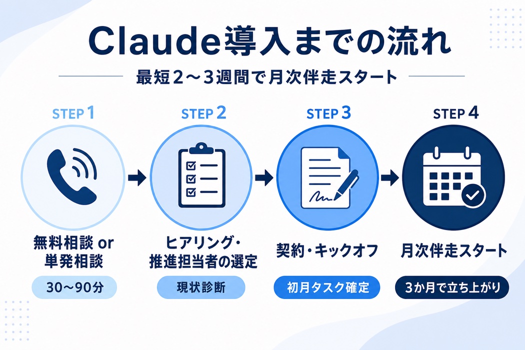 宮崎の中小企業向けClaude導入支援サービスの4ステップ導入フロー図。STEP1無料相談・STEP2推進担当者選定・STEP3契約キックオフ・STEP4月次伴走スタートまで最短2〜3週間の流れ。