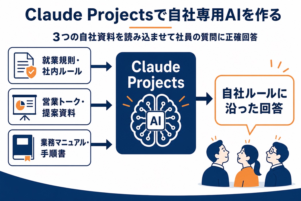 Claude Projectsで自社専用AIを作る仕組み図。就業規則・営業トーク・業務マニュアルの3つの自社資料を読み込ませて、社員の質問に自社ルールに沿った回答ができる仕組みを宮崎の中小企業向けに解説。