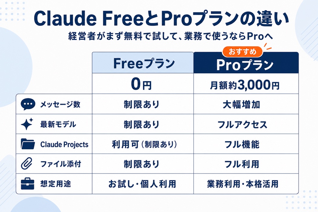 Claude無料プランFreeと有料Proプランの比較表。メッセージ数・最新モデル・Projects・ファイル添付・想定用途を比較。経営者は無料で試して業務で使うならProへ、宮崎の中小企業向け活用の判断材料。