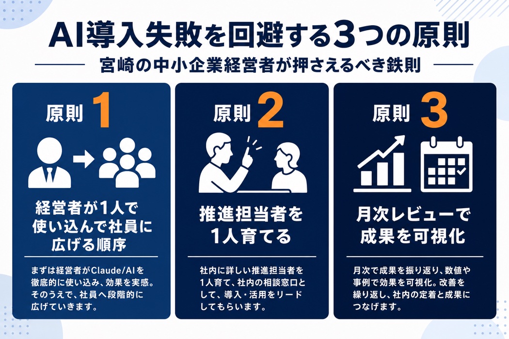 中小企業AI導入失敗を回避する3つの原則の図解:経営者が1人で使い込んで社員に広げる順序・推進担当者を1人育てる・月次レビューで成果を可視化、を宮崎の経営者向けに視覚化。
