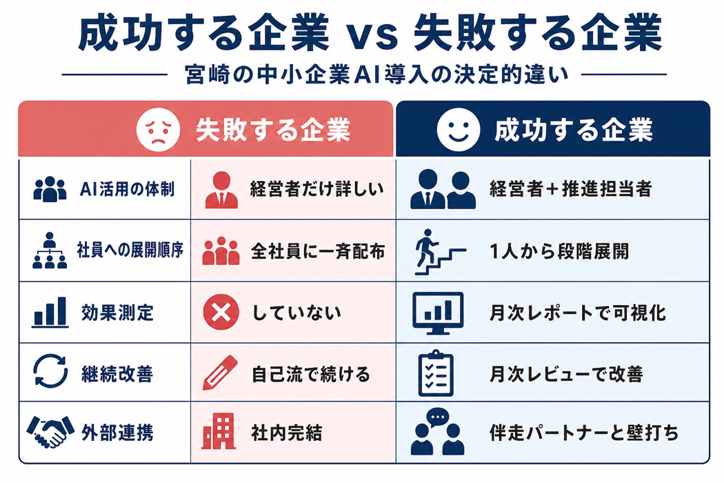 中小企業のAI導入で成功する企業と失敗する企業の対比図:体制・展開順序・効果測定・継続改善・外部連携の5項目で違いを宮崎の経営者向けに比較。
