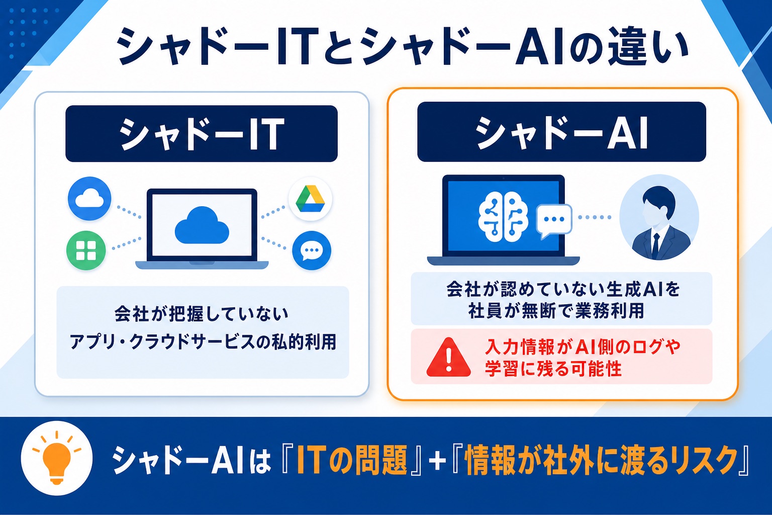シャドーITとシャドーAIの違いを比較したインフォグラフィック。左にシャドーIT（会社が把握していないアプリ・クラウドの私的利用）、右にシャドーAI（会社が認めていない生成AIを社員が無断で業務利用し、入力情報がログや学習に残る可能性がある）を図解。
