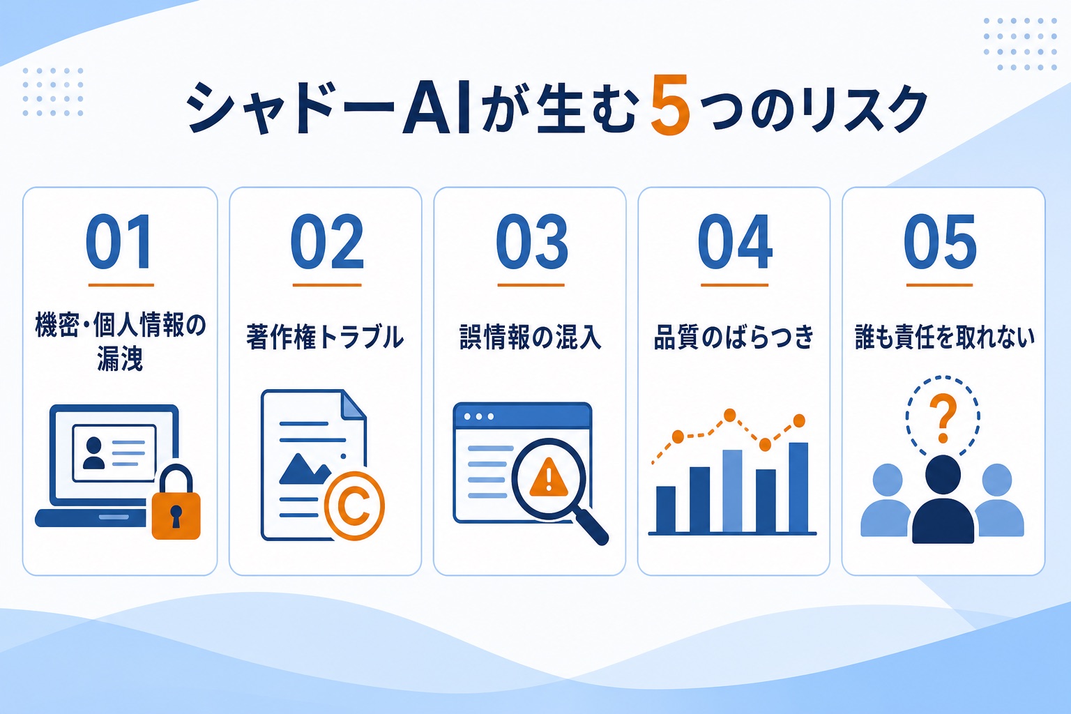 シャドーAIが生む5つのリスクを示したインフォグラフィック。01機密・個人情報の漏洩、02著作権トラブル、03誤情報の混入、04品質のばらつき、05誰も責任を取れない、を番号付きカードで整理した中小企業向けの解説図。