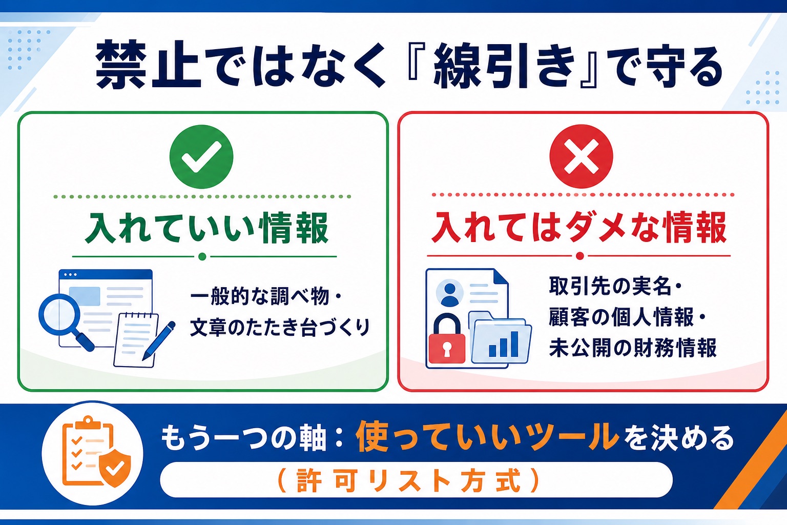 シャドーAI対策で『禁止ではなく線引き』を示したインフォグラフィック。入れていい情報（一般的な調べ物・文章のたたき台）と入れてはダメな情報（取引先の実名・顧客の個人情報・未公開の財務情報）を緑と赤で対比し、許可リスト方式も図解。