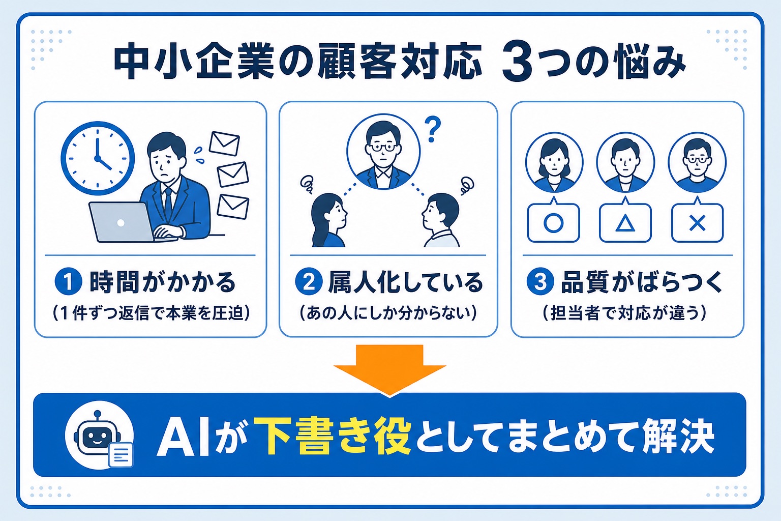 中小企業の顧客対応にある3つの悩み(時間がかかる・属人化・品質のばらつき)と、それをAIが下書き役としてまとめて解決することを示したインフォグラフィック。AIカスタマーサポート導入のメリットを図解。