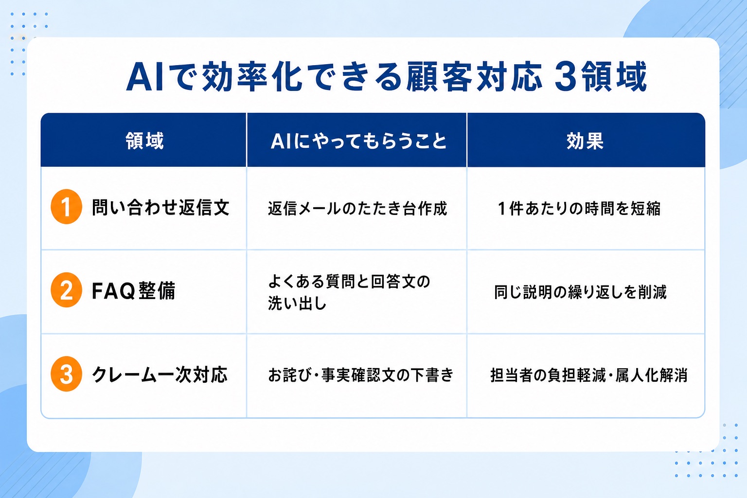 AIで効率化できる顧客対応の3領域(①問い合わせ返信文 ②FAQ整備 ③クレーム一次対応)を、AIにやってもらうことと効果に分けて整理した比較表のインフォグラフィック。中小企業のカスタマーサポート効率化を図解。