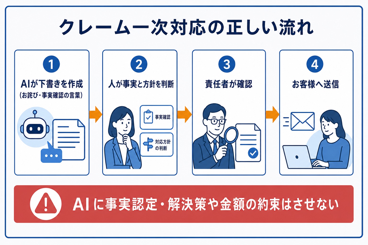 クレーム一次対応の正しい流れ(①AIが下書きを作成 ②人が事実と方針を判断 ③責任者が確認 ④お客様へ送信)と、AIに事実認定・解決策や金額の約束をさせない注意点を示したインフォグラフィック。