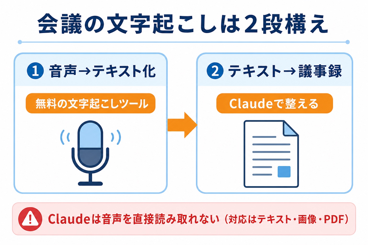 会議の文字起こしは2段構えであることを示す図解。無料ツールで音声をテキスト化しClaudeで整える流れ。