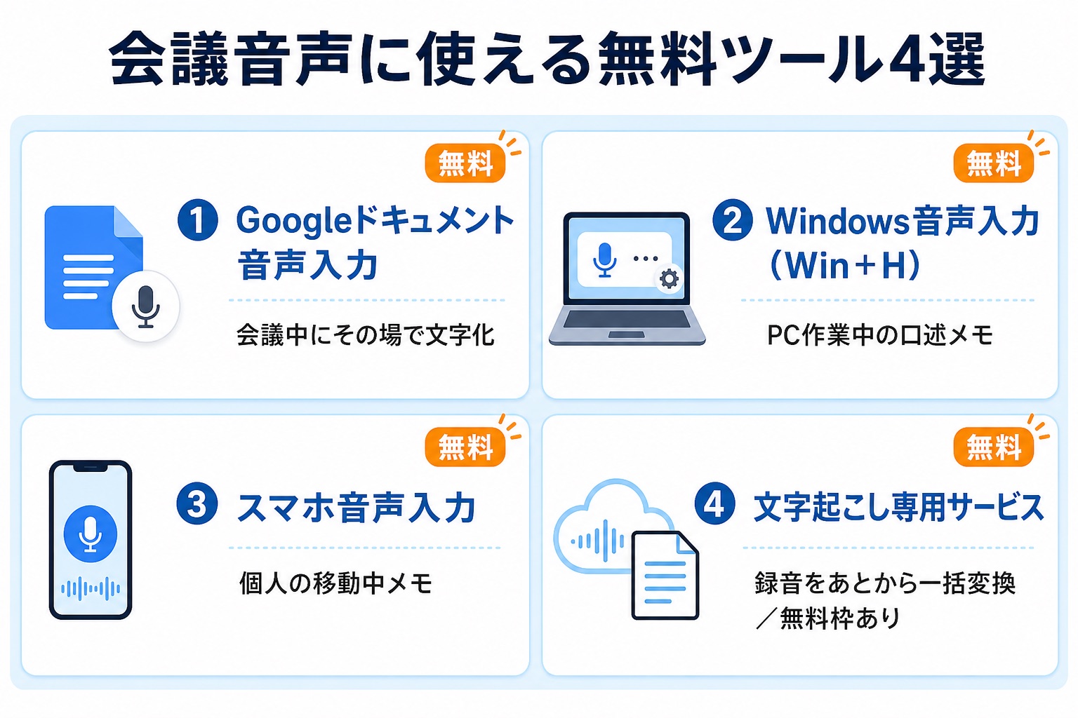 会議音声の文字起こしに使える無料ツール4選の比較図。