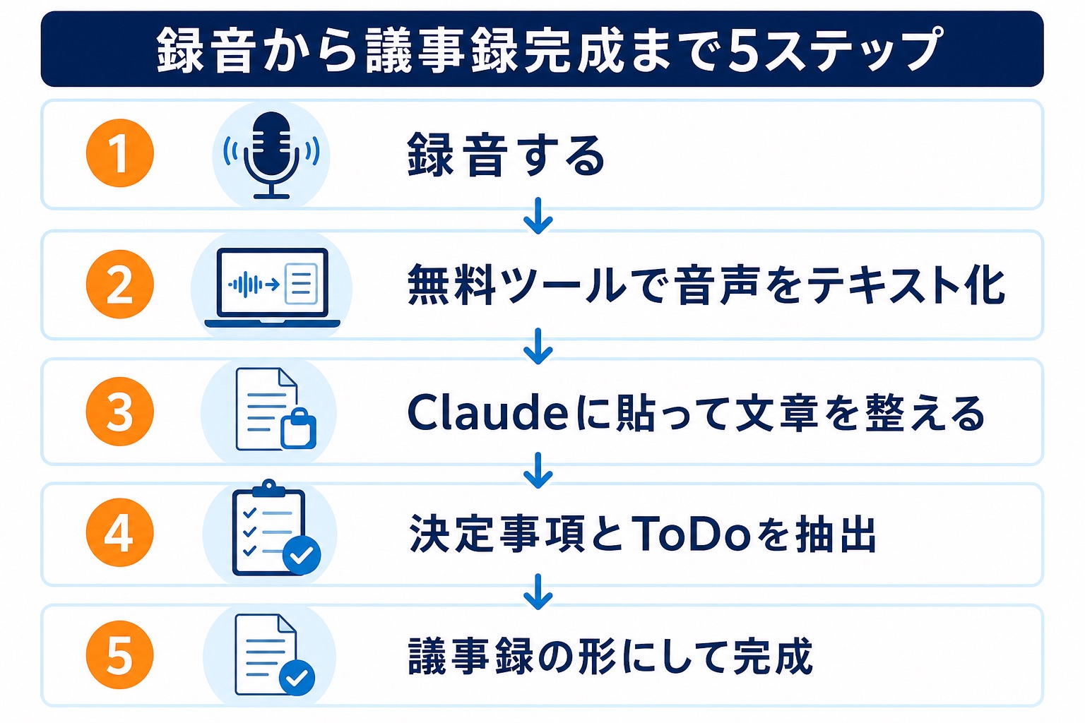 録音から議事録完成までの5ステップを示すフロー図。