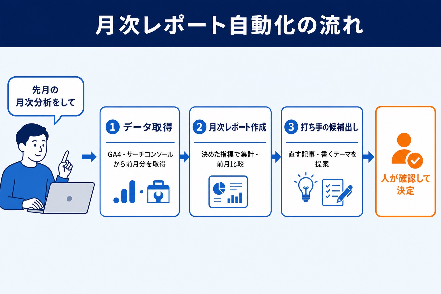 GA4レポート自動化の全体フロー図解（AIの3工程と人の役割）