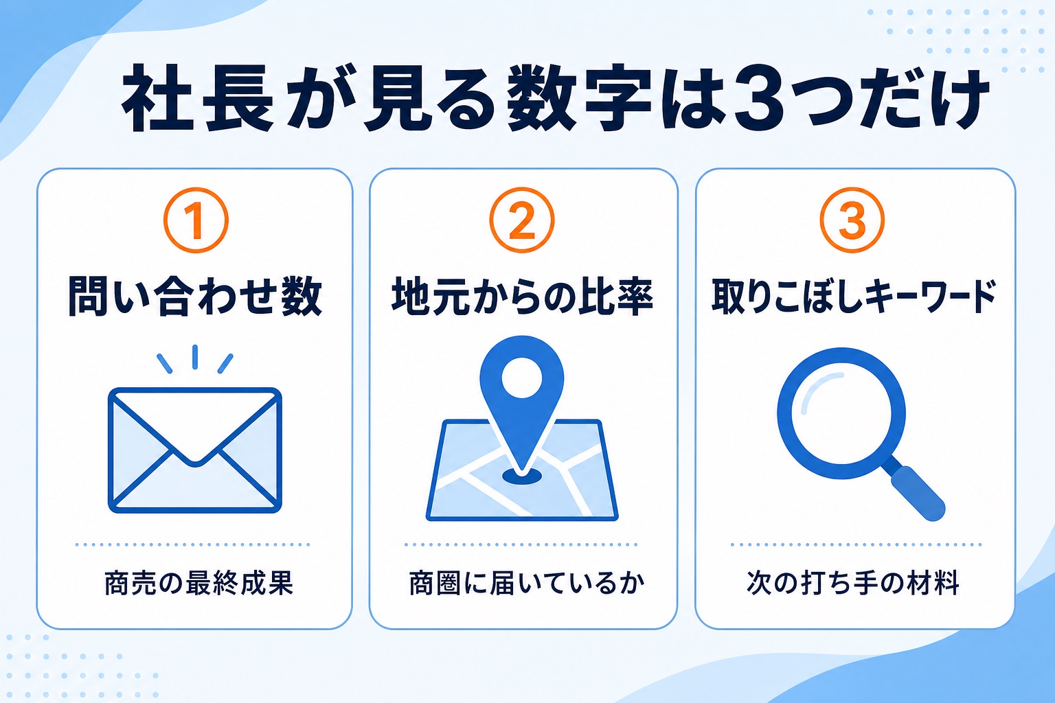 社長が毎月見る3つの数字の図解（問い合わせ数・地元比率・取りこぼしキーワード）
