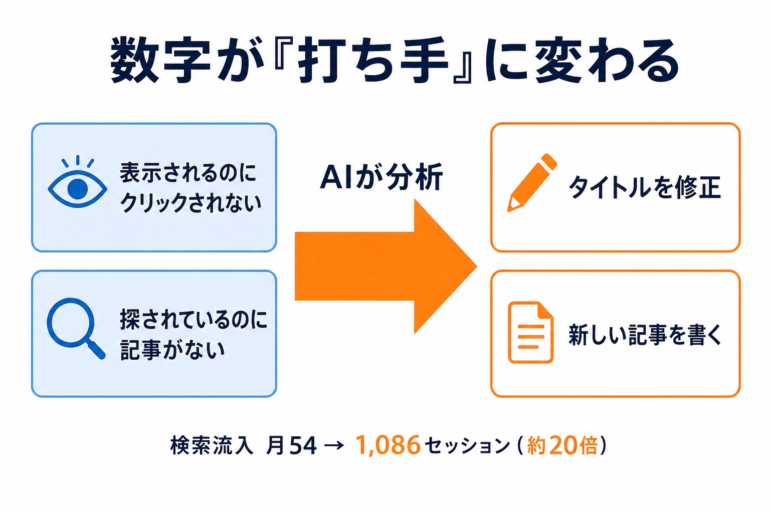取りこぼしキーワードが打ち手に変わる流れの図解