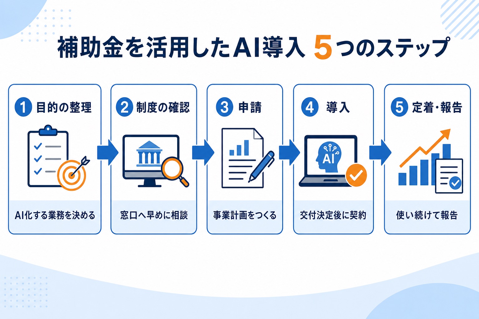 補助金を活用したAI導入の5つのステップを示すインフォグラフィック。①目的の整理(AI化する業務を決める)②制度の確認(窓口へ早めに相談)③申請(事業計画をつくる)④導入(交付決定後に契約)⑤定着・報告(使い続けて報告)の流れを矢印で図解。