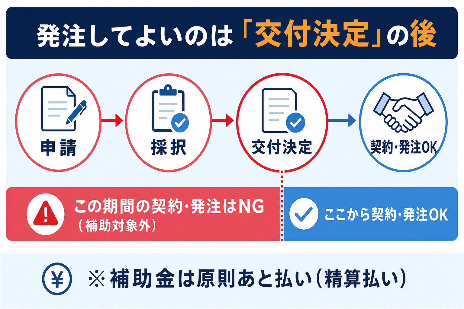 補助金で発注してよいのは交付決定の後であることを示すタイムライン図。申請→採択→交付決定→契約・発注OKの流れのうち、交付決定前の契約・発注はNG(補助対象外)と注意表示。補助金は原則あと払い(精算払い)である点も記載。