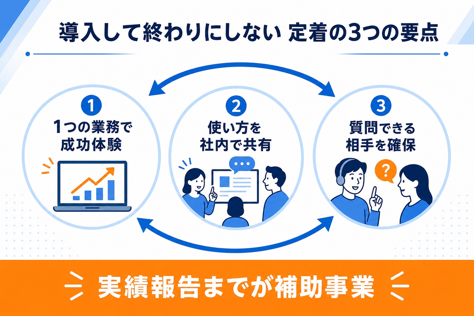 AI導入を定着させる3つの要点の図解。①1つの業務で成功体験をつくる②使い方を社内で共有する③質問できる相手を確保する、をサイクルで示し、下部に「実績報告までが補助事業」と強調したインフォグラフィック。