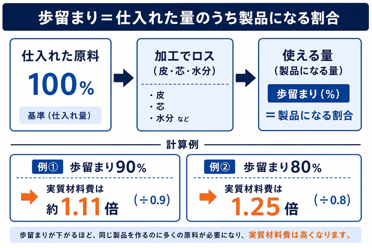 歩留まりとは仕入れた量のうち製品になる割合であることを示す図解。仕入れた原料100%が皮・芯・水分などの加工ロスで減って使える量になる流れと、歩留まり90%なら実質材料費は約1.11倍、80%なら1.25倍になる計算例を宮崎の食品加工事業者向けにまとめたインフォグラフィック。