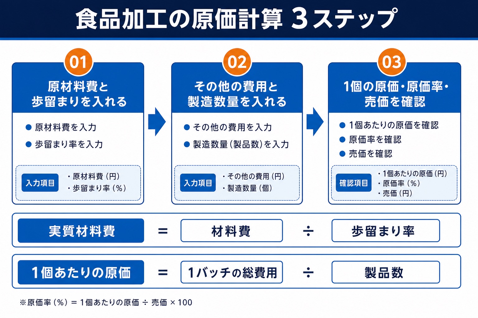 食品加工の原価計算3ステップの図解。01原材料費と歩留まりを入れる、02その他の費用と製造数量を入れる、03で1個の原価・原価率・売価を確認、という手順と、実質材料費＝材料費÷歩留まり率、1個あたりの原価＝1バッチの総費用÷製品数という式を示すインフォグラフィック。
