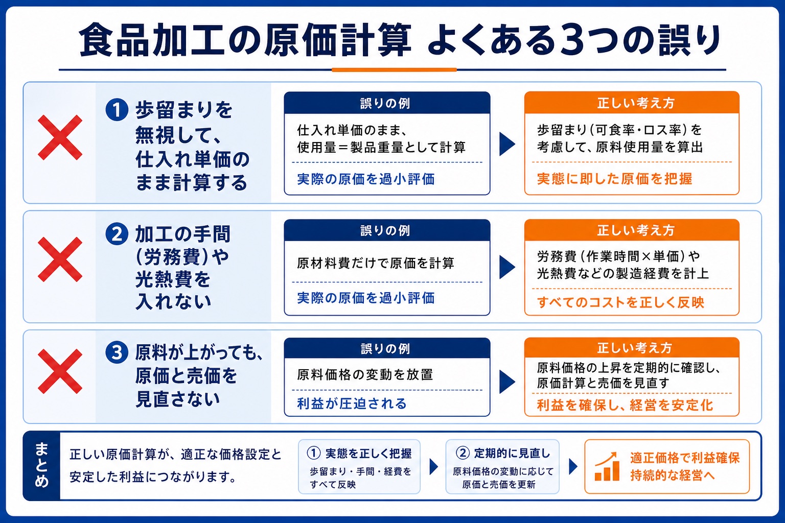 食品加工の原価計算でよくある3つの誤りの図解。歩留まりを無視して仕入れ単価のまま計算する、加工の手間の労務費や光熱費を入れない、原料が上がっても原価と売価を見直さない、という失敗例を宮崎の食品加工事業者向けにまとめたチェックリスト。