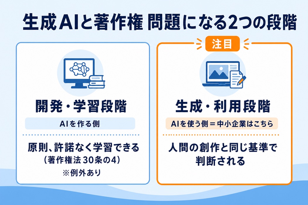 生成AIと著作権が問題になる2つの段階の図解。開発・学習段階は原則許諾なく学習できる(著作権法30条の4・例外あり)、生成・利用段階は人間の創作と同じ基準で判断される