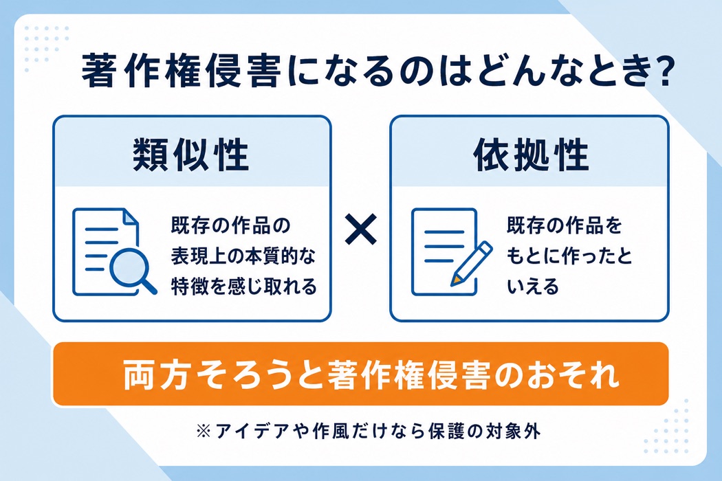 著作権侵害の判断基準の図解。類似性(既存の作品の表現上の本質的な特徴を感じ取れる)と依拠性(既存の作品をもとに作ったといえる)の両方がそろうと著作権侵害のおそれ。アイデアや作風だけなら保護の対象外