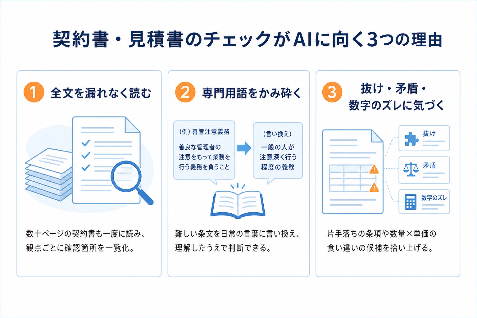 契約書・見積書のチェックがAIに向く3つの理由の図解。①全文を漏れなく読む②専門用語をかみ砕く③抜け・矛盾・数字のズレに気づく、を紺とオレンジの3カードで整理したインフォグラフィック。契約書のAIチェックの利点をまとめた図。