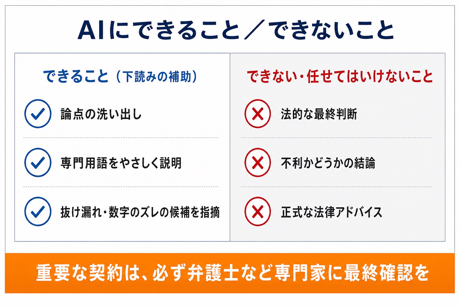 AIにできること・できないことを対比した図解。できること(論点の洗い出し・用語の説明・抜け漏れ候補の指摘)と、できないこと(法的な最終判断・不利かの結論・正式な法律アドバイス)を左右に配置。重要な契約は必ず弁護士など専門家に最終確認を、と注意喚起する契約書AIチェックの免責図。