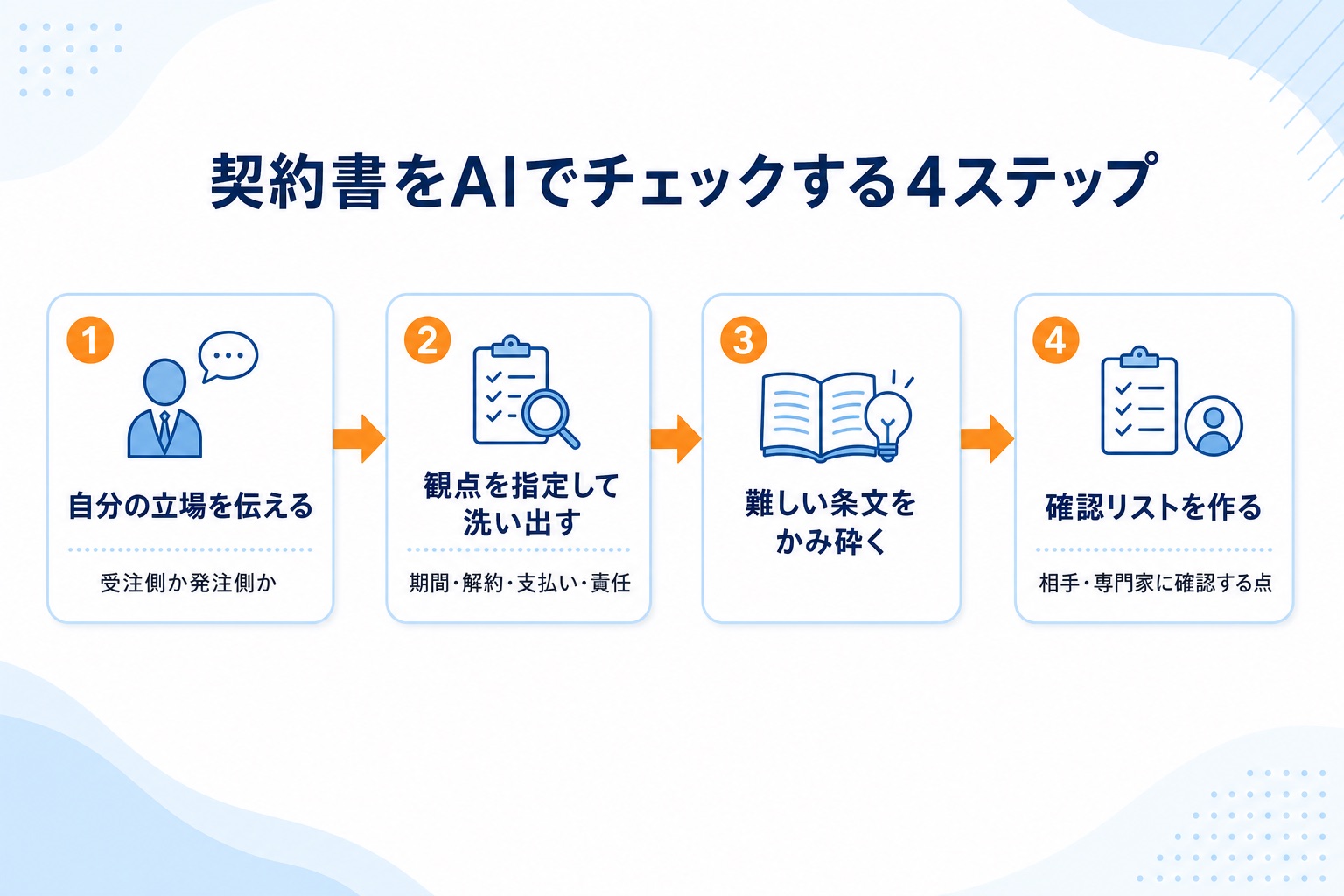 契約書をAIでチェックする4ステップのフロー図。①自分の立場を伝える②観点を指定して洗い出す③難しい条文をかみ砕く④確認リストを作る、をオレンジの矢印でつないだ手順のインフォグラフィック。中小企業が契約書レビューにAIを使う実務手順の図。