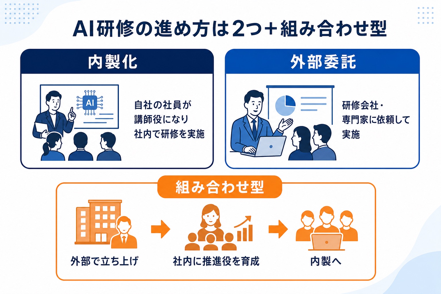 AI研修の進め方は内製化・外部委託・組み合わせ型の3つがあることを示した図解